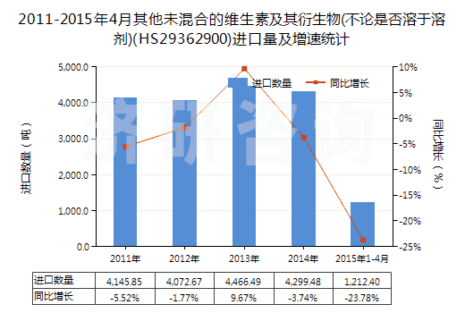 2011-2015年4月其他未混合的維生素及其衍生物(不論是否溶于溶劑)(HS29362900)進(jìn)口量及增速統(tǒng)計(jì)